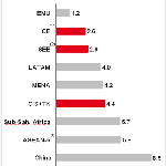 Реальный средний рост ВВП в 2013-2017 гг. , по регионам (%)